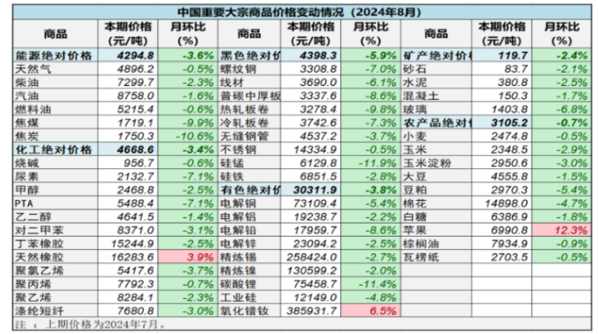 8月份中国大宗商品价格指数环比回落3.6%