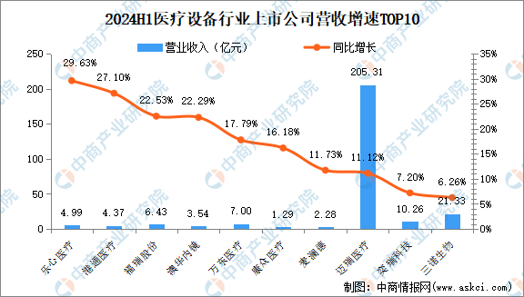 医疗设备属于什么行业2024年上半年中国医疗设备行业上市公司业绩排行榜_https://www.jmylbn.com_新闻资讯_第2张