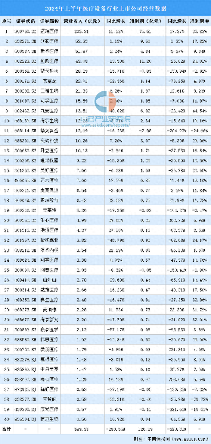 医疗设备属于什么行业2024年上半年中国医疗设备行业上市公司业绩排行榜_https://www.jmylbn.com_新闻资讯_第1张