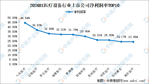 医疗设备属于什么行业2024年上半年中国医疗设备行业上市公司业绩排行榜_https://www.jmylbn.com_新闻资讯_第4张