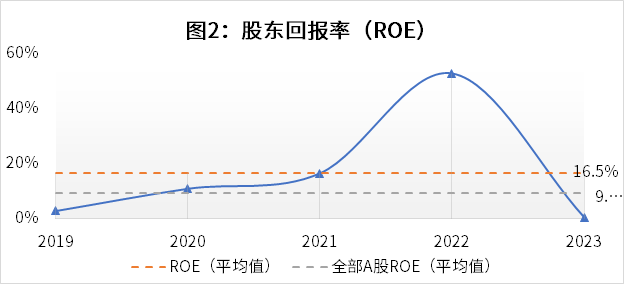 14个指标看【雅化集团】基本面