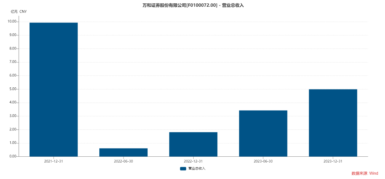 万和证券近年来营业收入