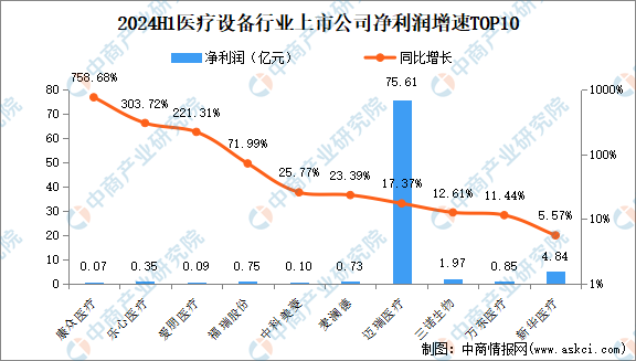医疗设备属于什么行业2024年上半年中国医疗设备行业上市公司业绩排行榜_https://www.jmylbn.com_新闻资讯_第3张
