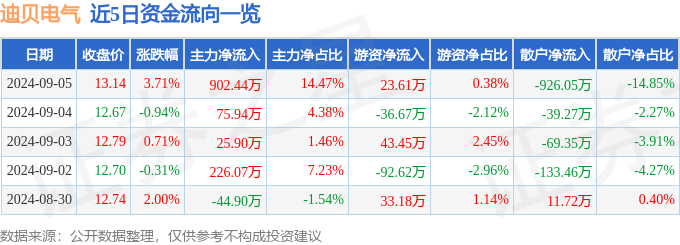 迪贝电气股票东方财富图片