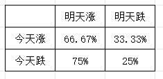 图1 转移矩阵