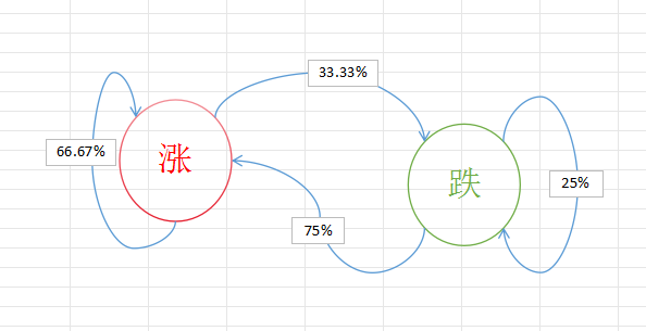 状态跳转图