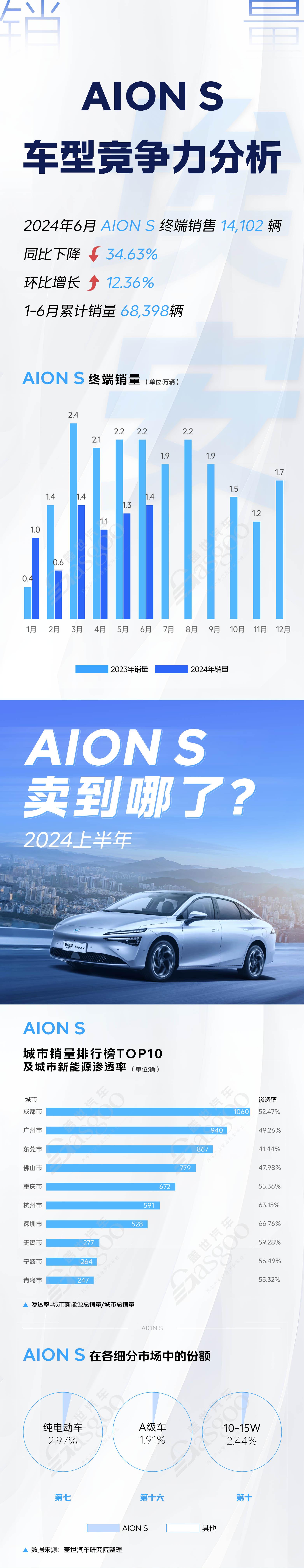 AION S 上半年终端销量竞争力分析 拷贝.jpg