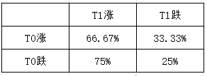 图2：T0表示今天，T1表示明天