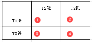 图3：用编号1、2、3、4表示对应网格