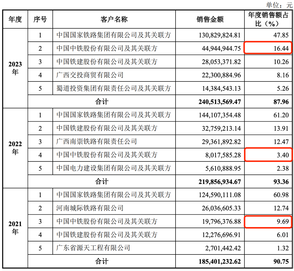 来源：交大铁发招股书