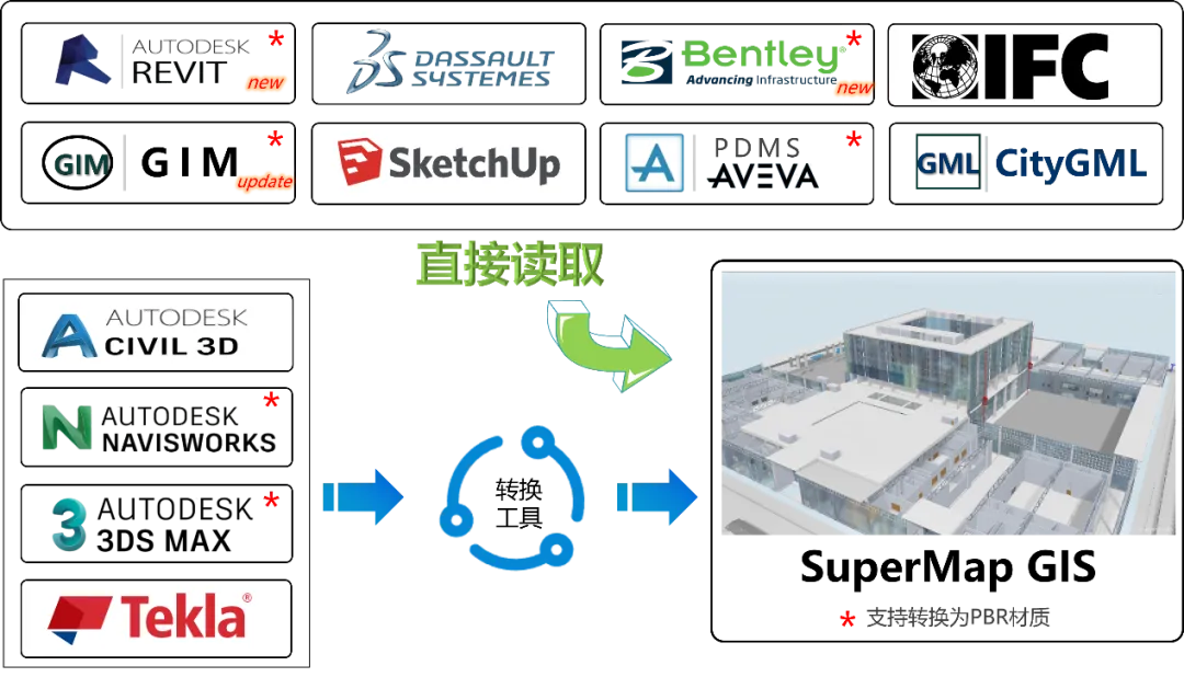 SuperMap GIS多源模型数据接入能力