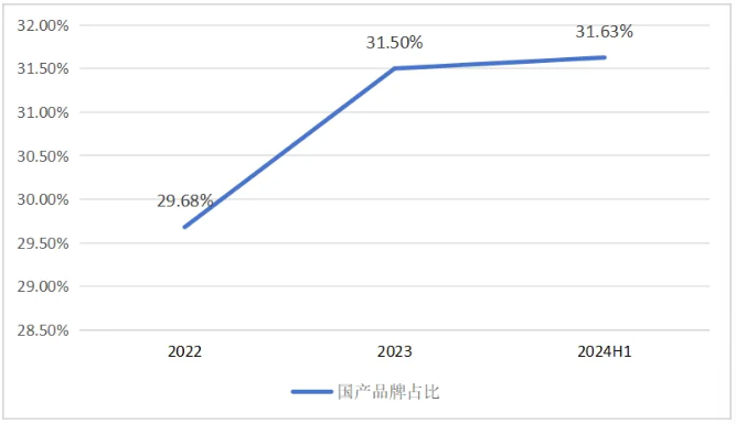 2022-2024年H1国内县级医院医学影像类设备国产品牌采购规模占比