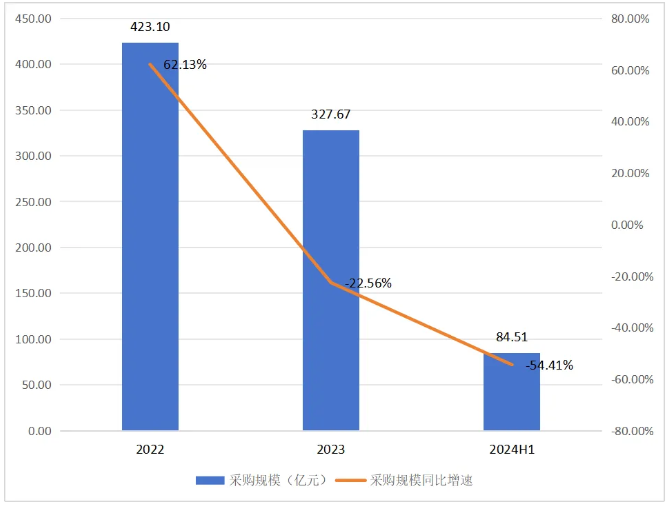 2022-2024年H1国内县级医院医学影像类设备采购规模年度变化