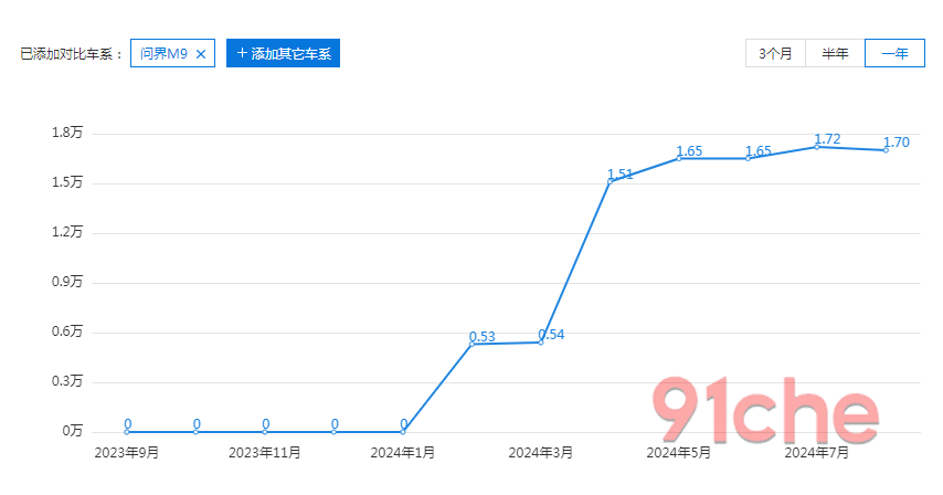 问界销量