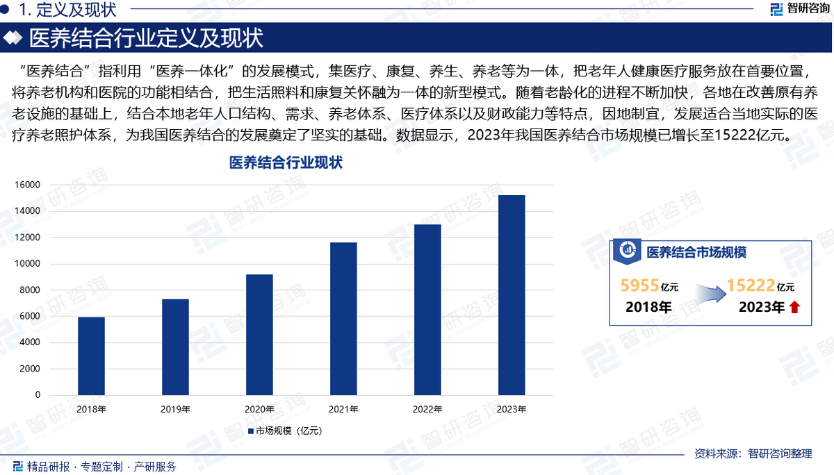 2024年中国医养结合行业现状分析及发展趋势预测报告(智研咨询)_财富号_东方财富网