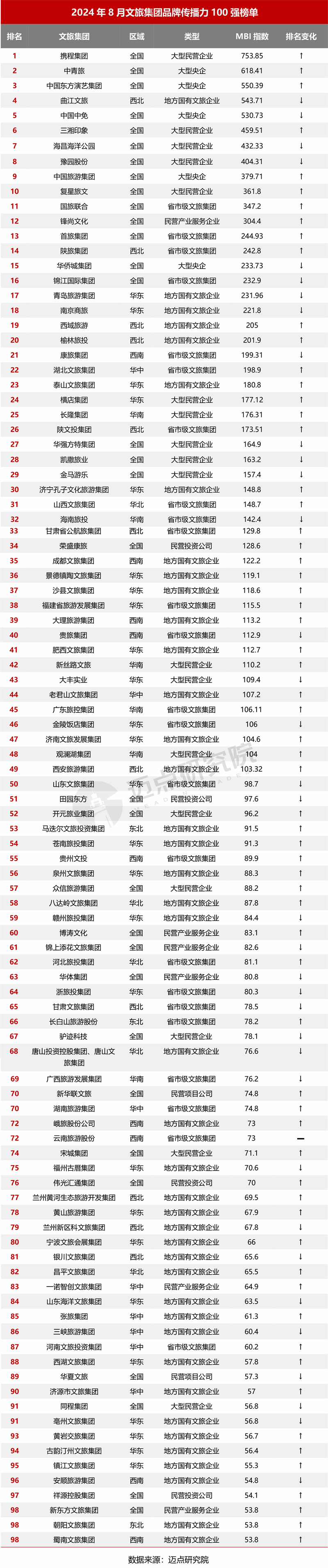 2024年8月中国文旅集团发展报告