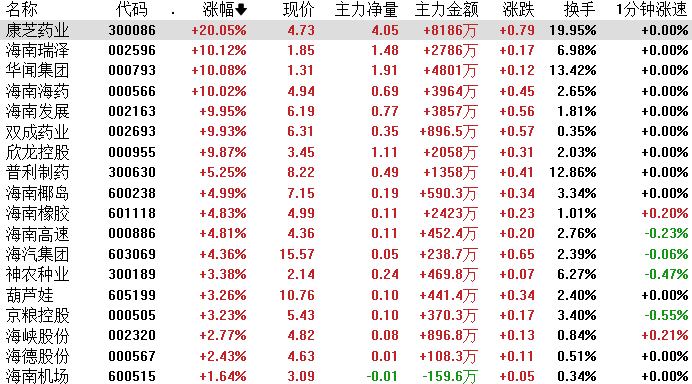 上海亚商投顾:沪指冲高回落 海南自贸区,华为概念股逆势活跃