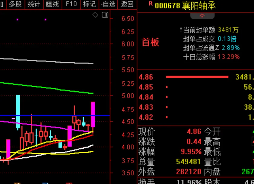 距2635点还有最后一道防线！  第4张