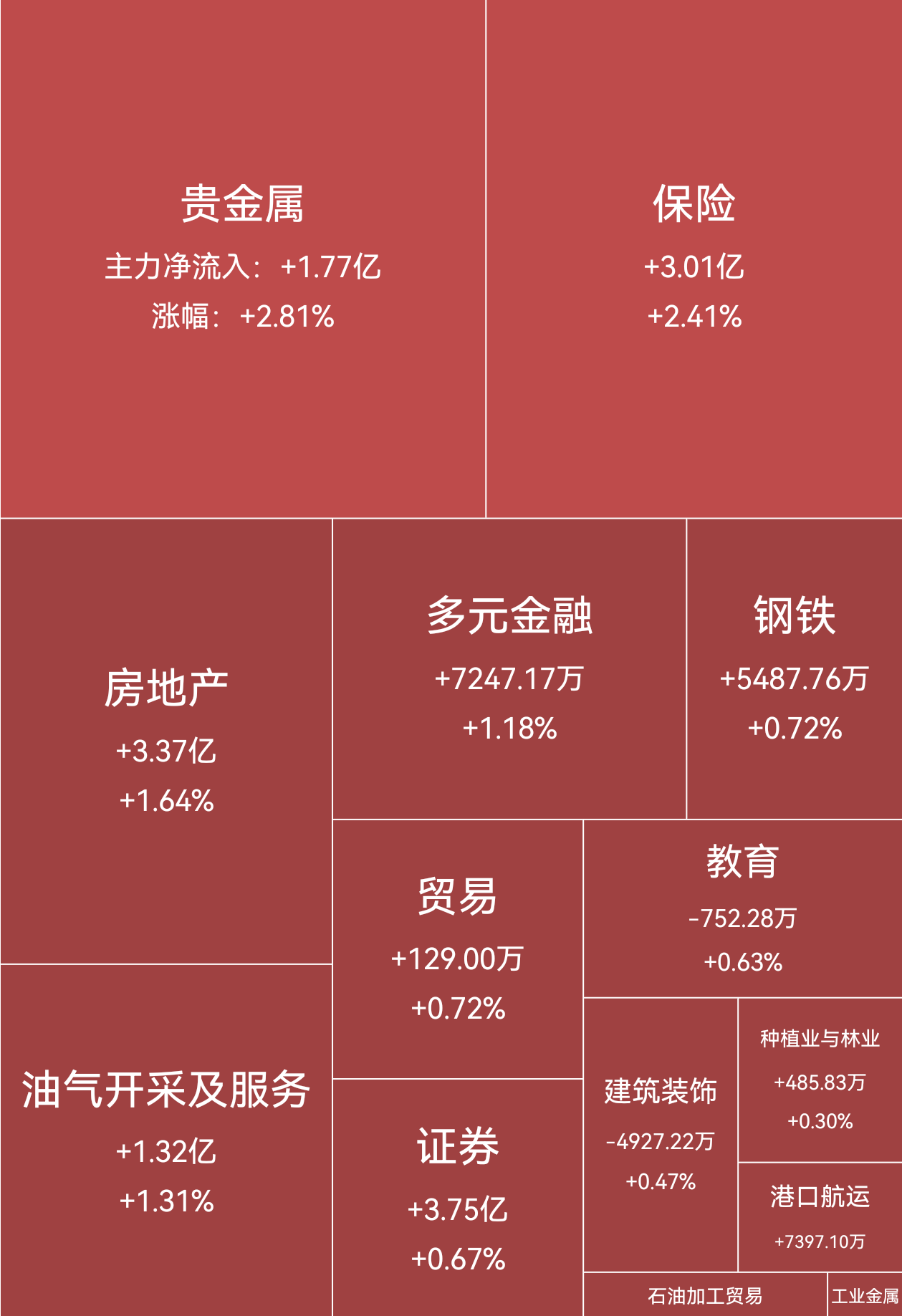 贵金属,保险领涨,白酒下探,附个人操作思路