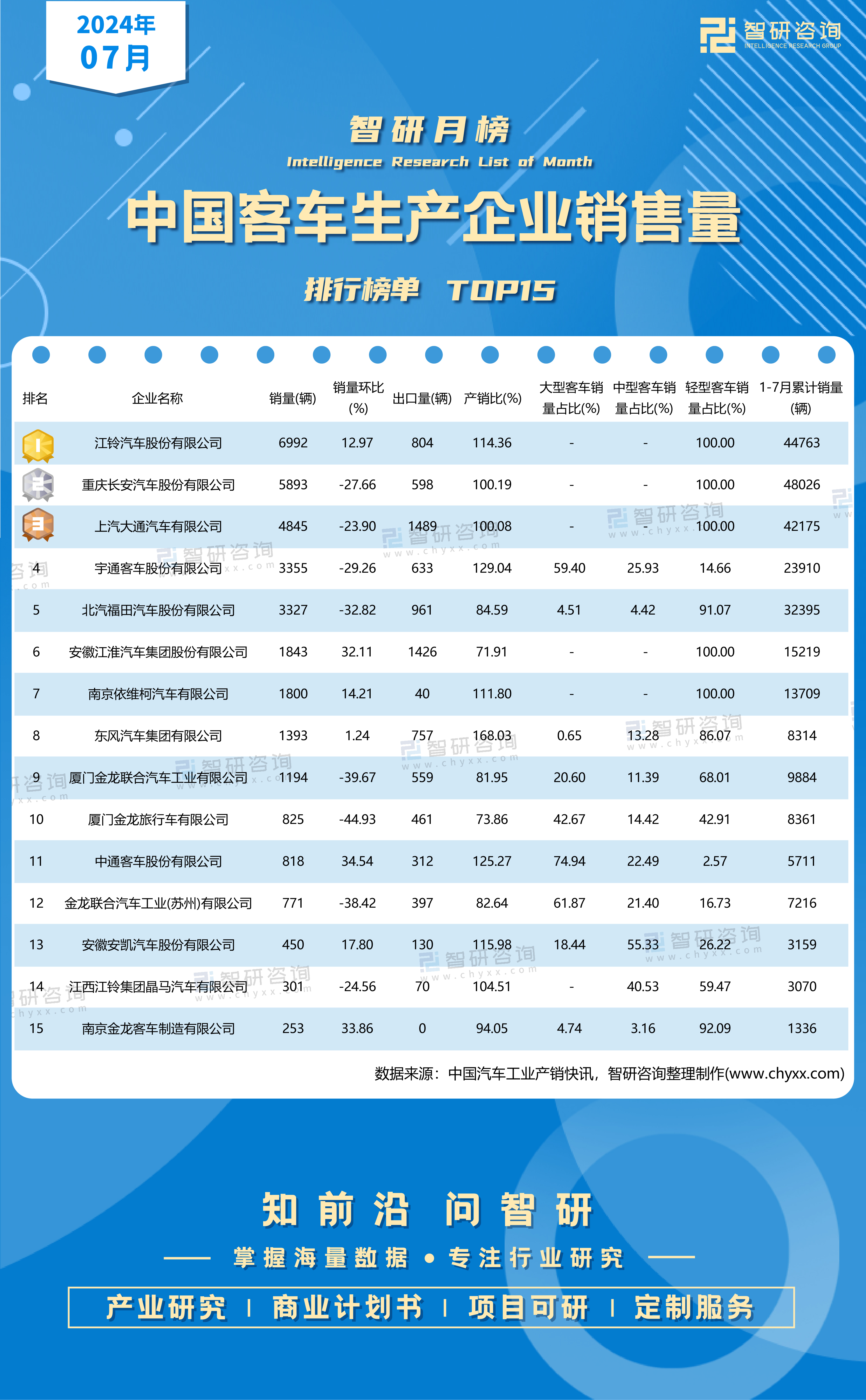 2024年7月中国客车生产企业销售量排行榜 排名前4的车企均清理了库存