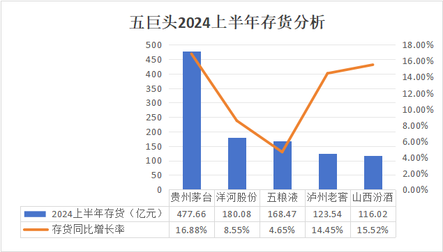 白酒半年报观察：五巨头业绩贡献近九成，泸州老窖被汾酒首超净利润