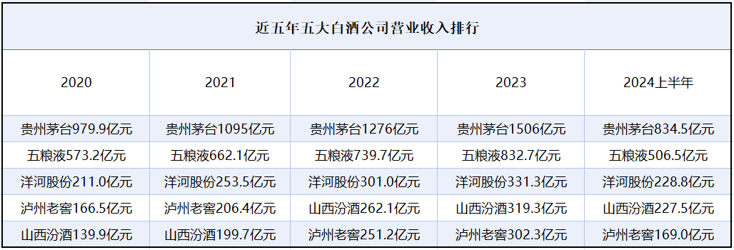 白酒半年报观察：五巨头业绩贡献近九成，泸州老窖被汾酒首超净利润