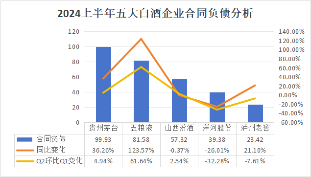 白酒半年报观察：五巨头业绩贡献近九成，泸州老窖被汾酒首超净利润