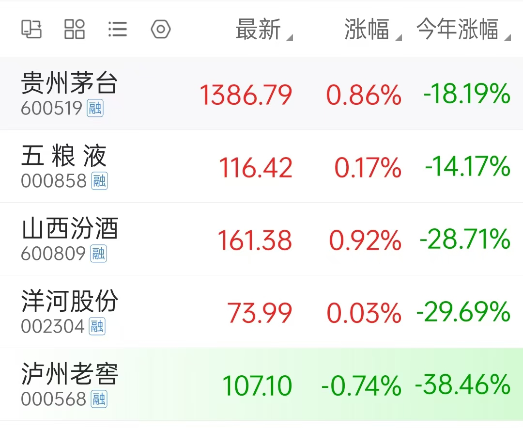 白酒半年报观察：五巨头业绩贡献近九成，泸州老窖被汾酒首超净利润