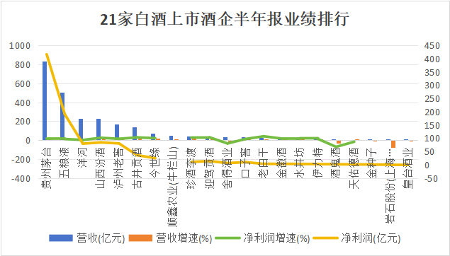 白酒半年报观察：五巨头业绩贡献近九成，泸州老窖被汾酒首超净利润