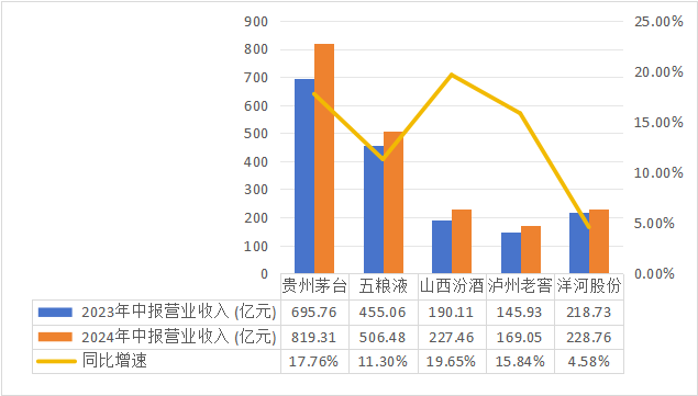 白酒半年报观察：五巨头业绩贡献近九成，泸州老窖被汾酒首超净利润