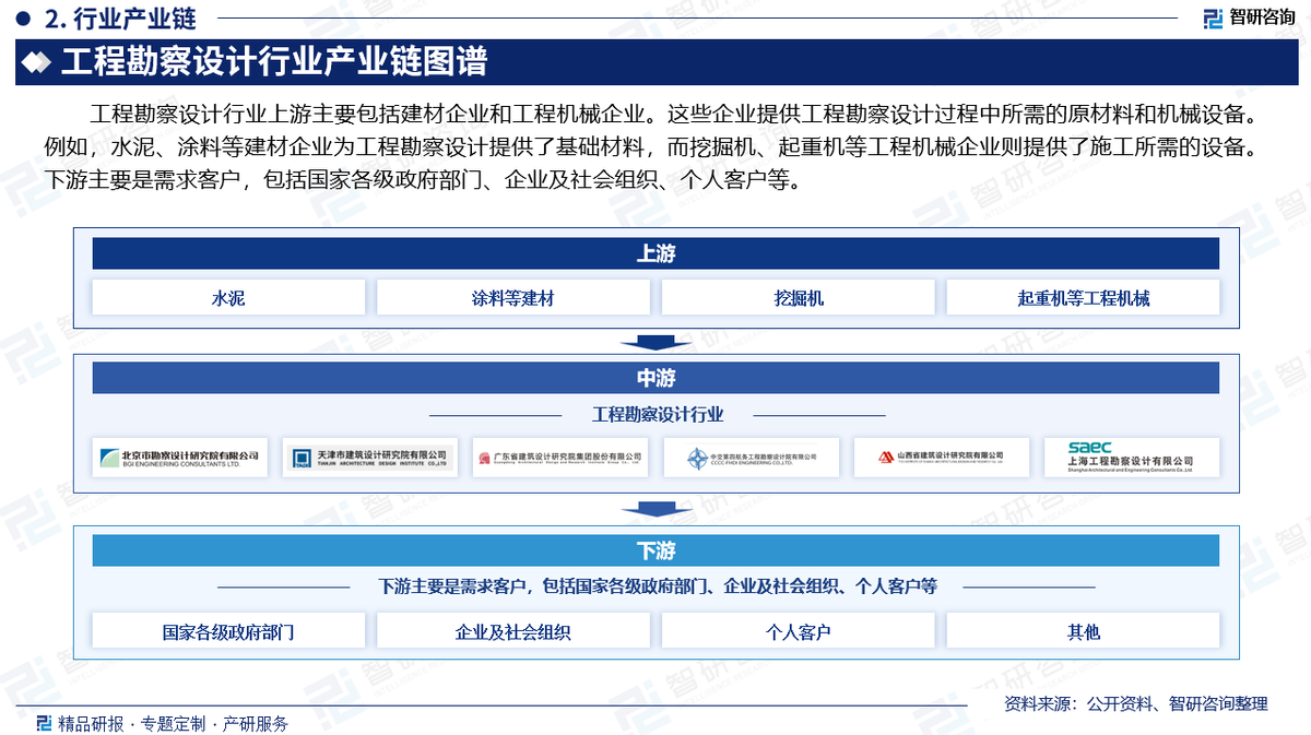 中国工程勘察设计行业发展环境、市场运行态势及投资潜力分析报告（2024版）_财富号_东方财富网