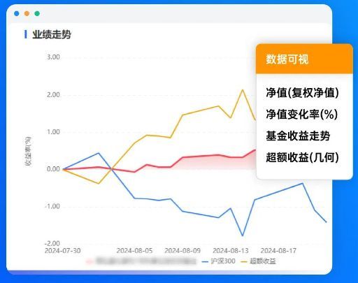 上传私募基金净值数据后,投资者即可查看基金的业绩分析报告