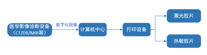 医用胶片市场怎么样医学影像行业市场情况及发展趋势_https://www.jmylbn.com_新闻资讯_第2张