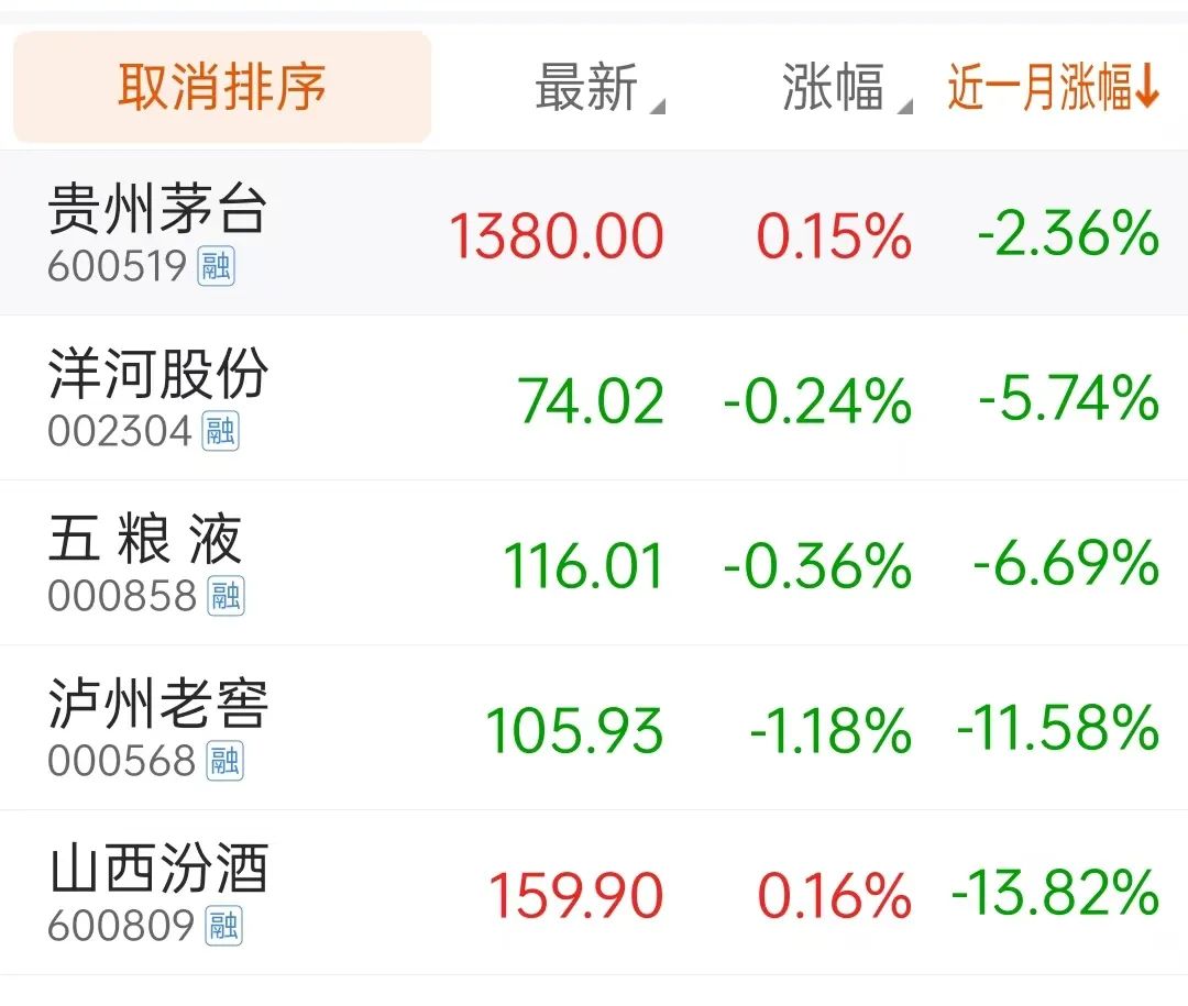 白酒半年报观察：五巨头业绩贡献近九成，泸州老窖被汾酒首超净利润