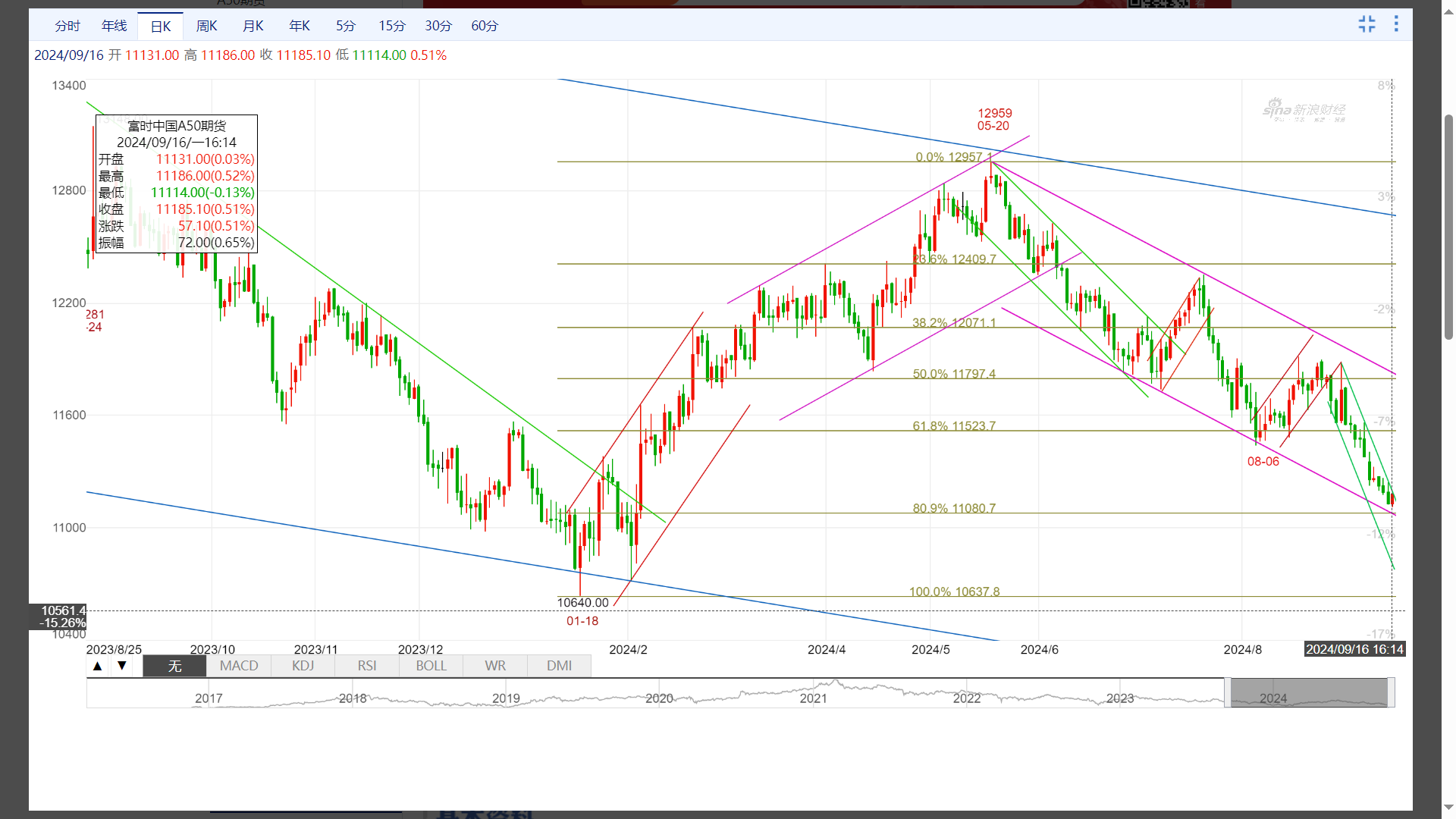 富时中国a50指数:看空目标兑现 可能出现反弹