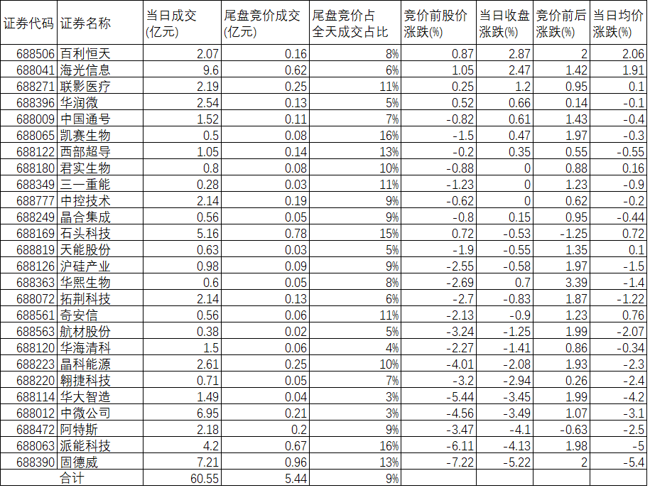 9月13日尾盘明显有大资金介入竞价的科创板50个股