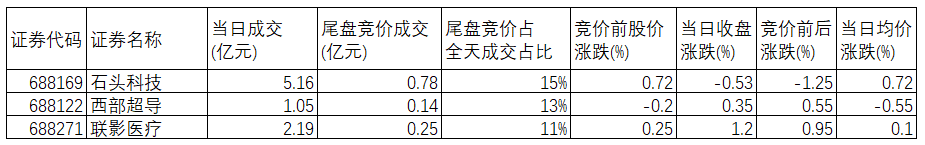 9月13号尾盘竞价资金介入量占全天成交量10%以上的公司