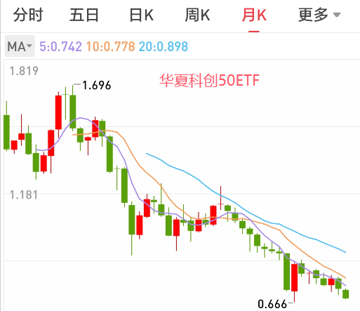 近年华夏科创50ETF基金净值