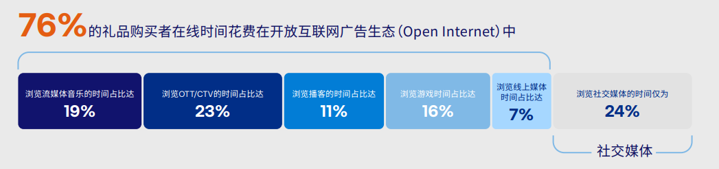 Open internet花费时间.png