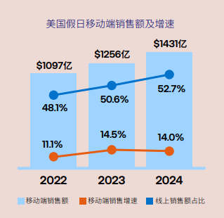 US移动端销售额及增速.png