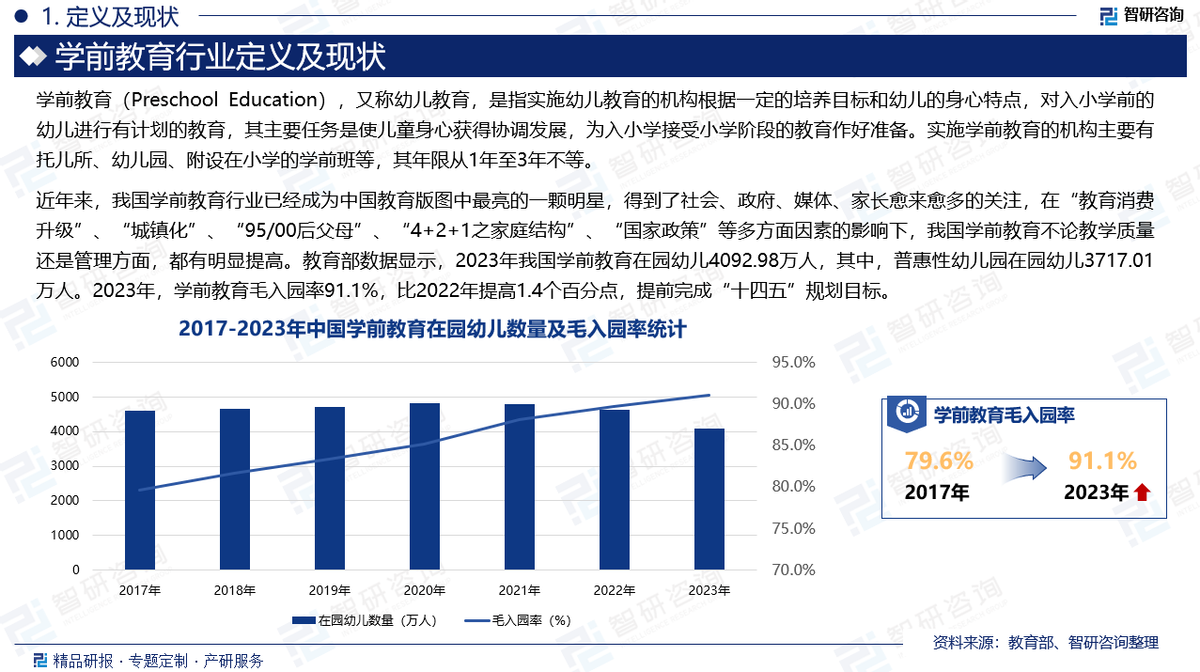 2024年中国学前教育行业市场全景调查及投资前景研究报告