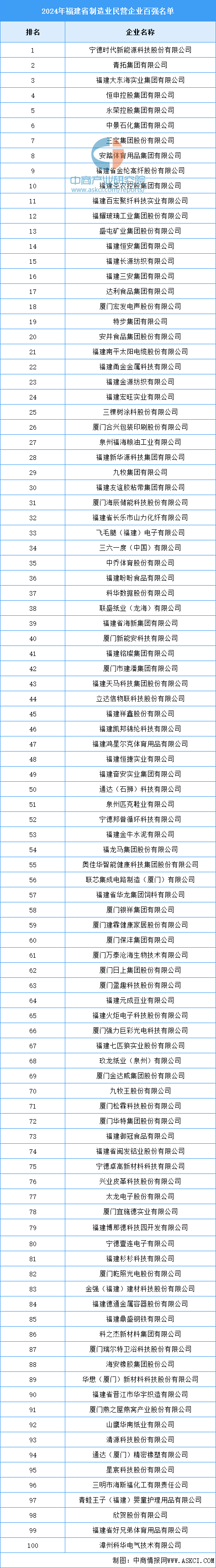 福建企业家排名100强