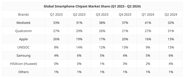 手机芯片份额