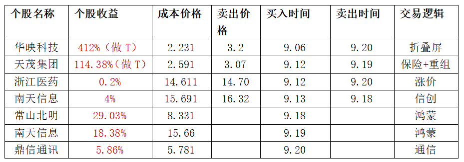 司南连续的收获涨停板与持仓股