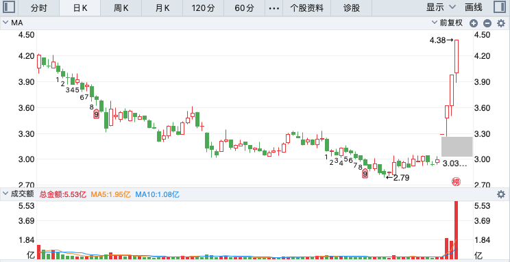 是否消息面的炒作？如果上板便是房地产的绝对龙头