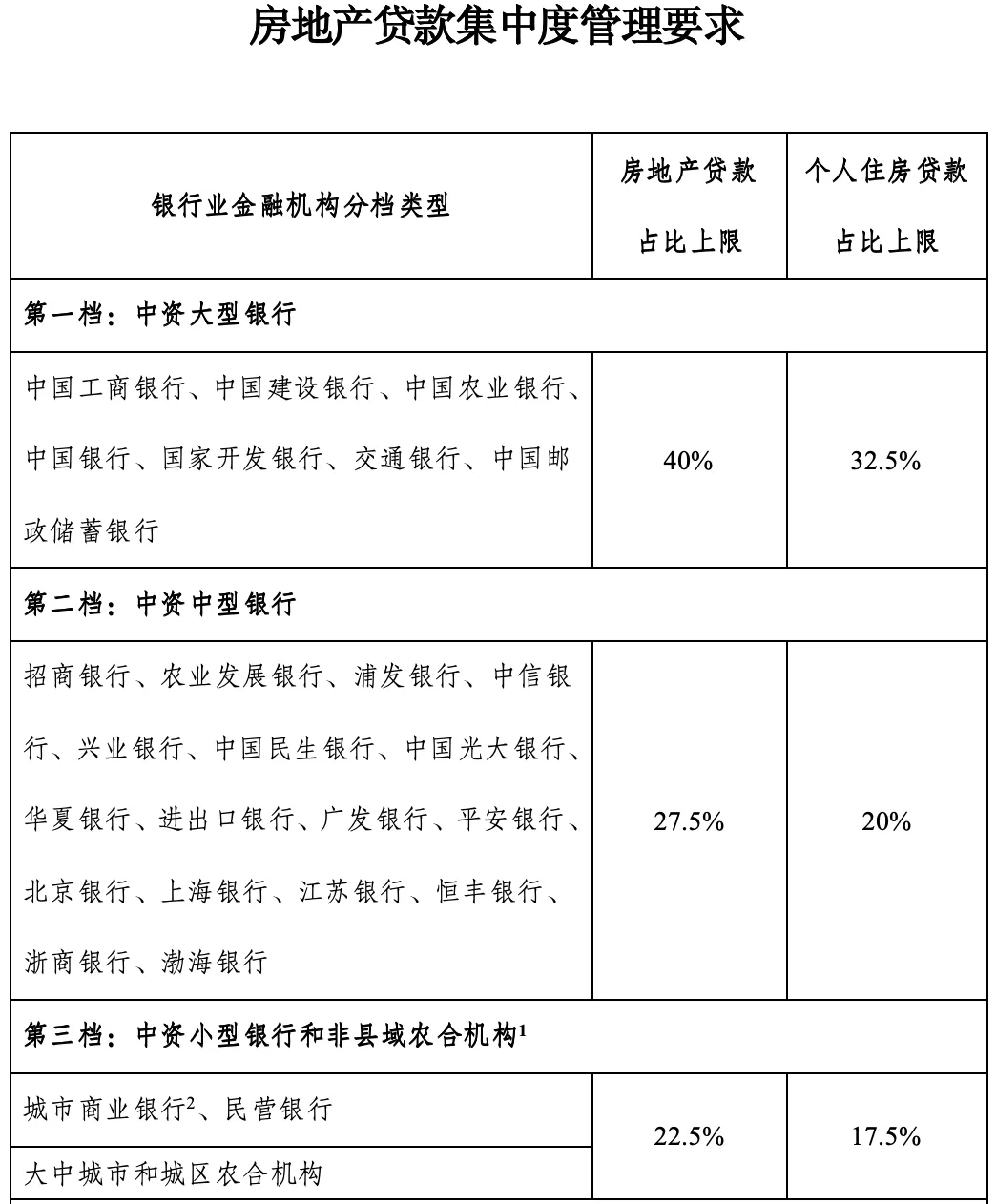2020年,杭州银行的个人住房贷款余额就超过了720亿,算上对房地产行业