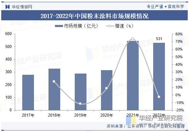 2022年中国粉末涂料产量达260万吨,市场规模531亿元