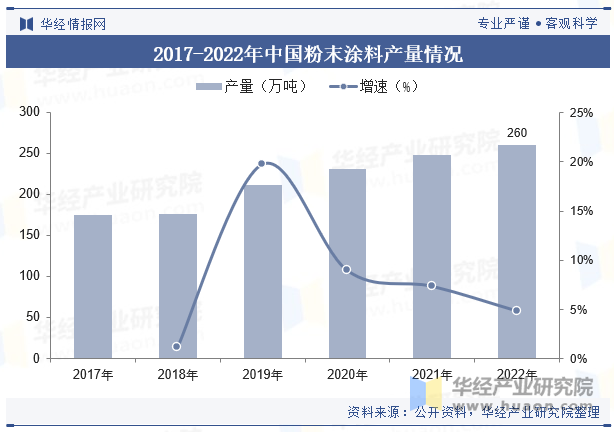 2022年中国粉末涂料产量达260万吨,市场规模531亿元