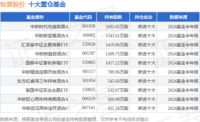 9月24日牧原股份涨769%,中欧时代先锋股票a基金重仓该股