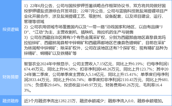 9月24日智慧农业涨停分析:盐湖提锂,大农业,有色金属概念热股